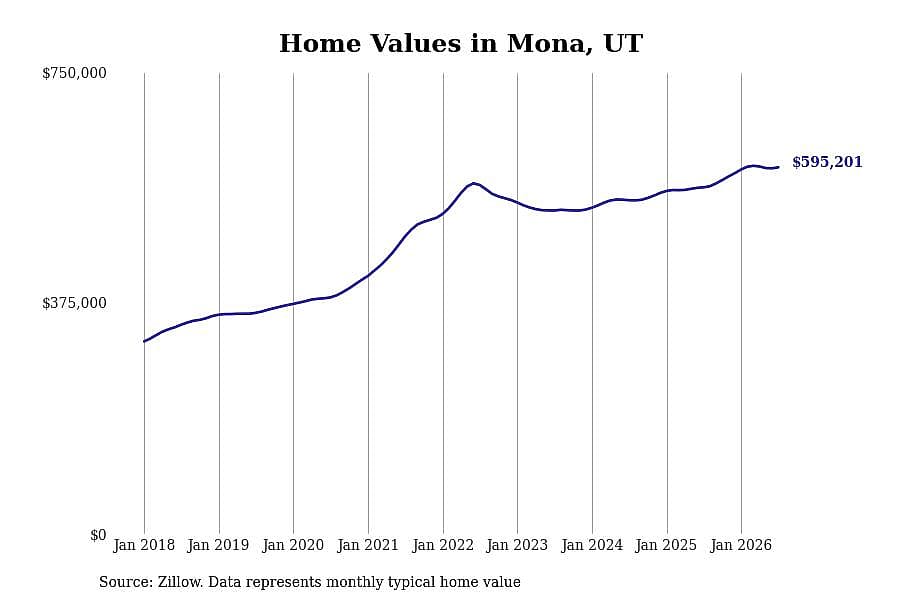 #11. Mona, UT