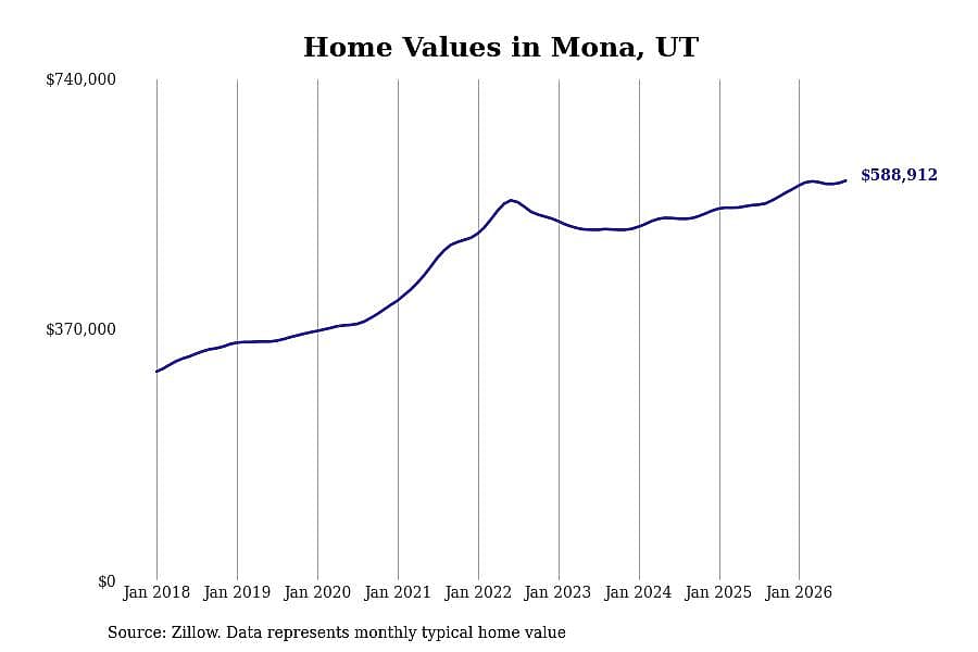 #6. Mona, UT