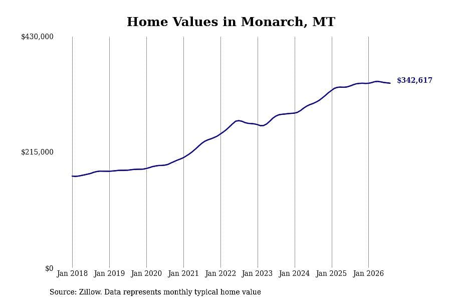 #12. Monarch, MT