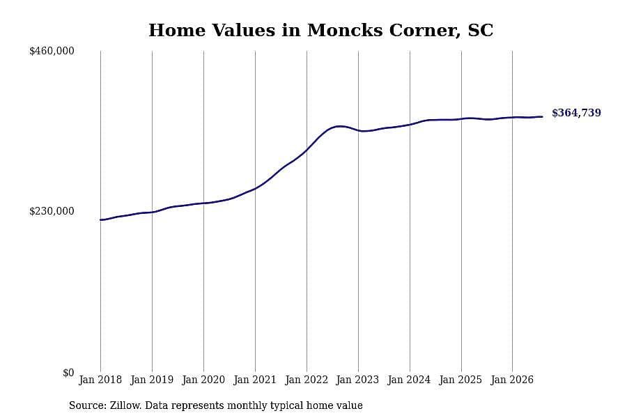 #19. Moncks Corner, SC