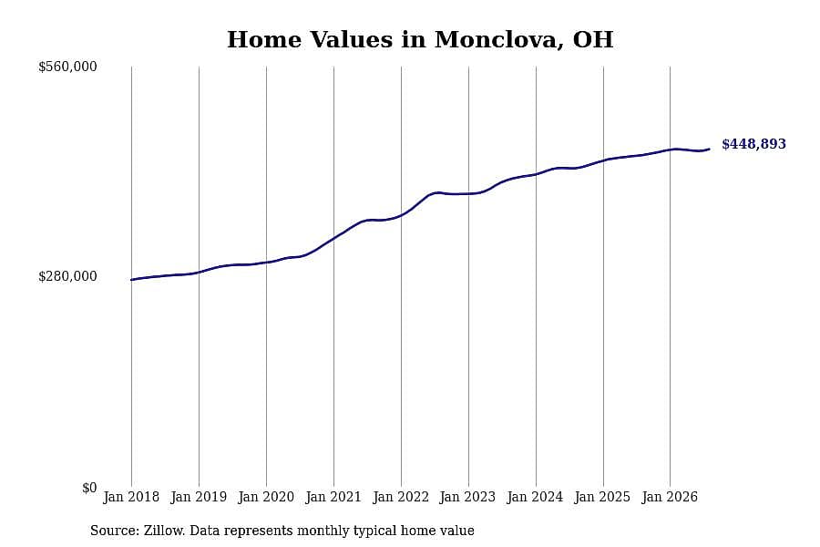 #15. Monclova, OH