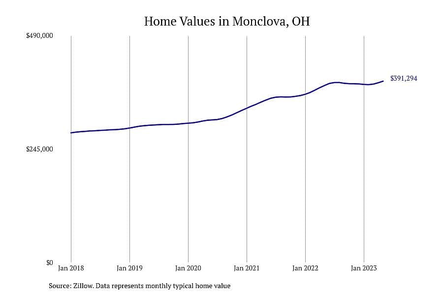 #12. Monclova, OH