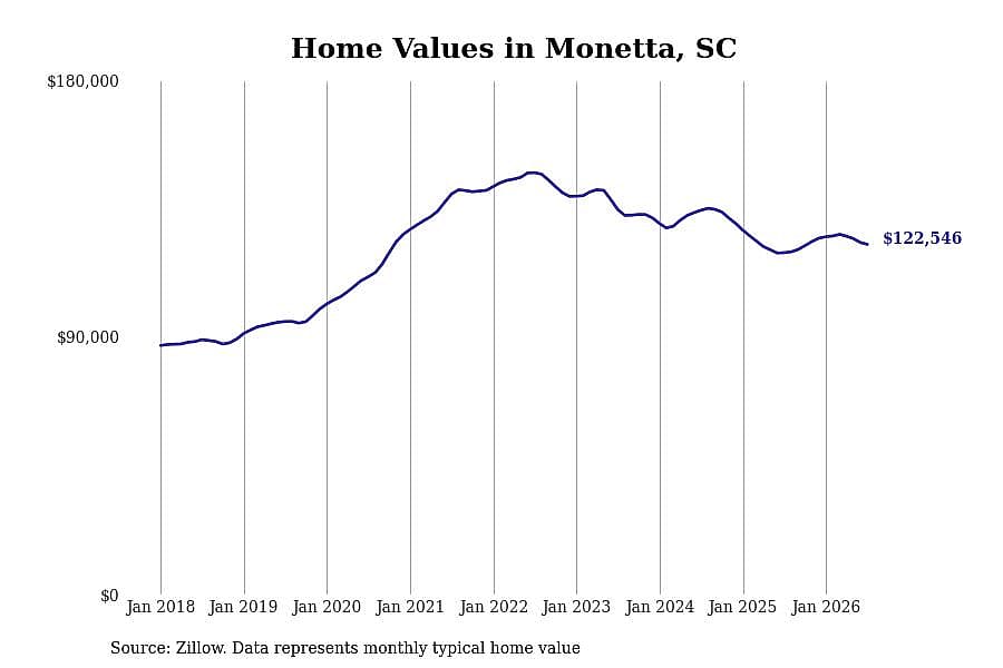 #28. Monetta, SC