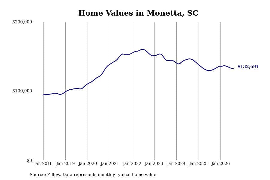 #28. Monetta, SC