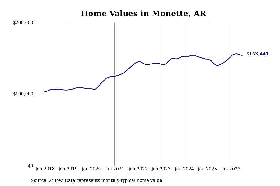 #1. Monette, AR