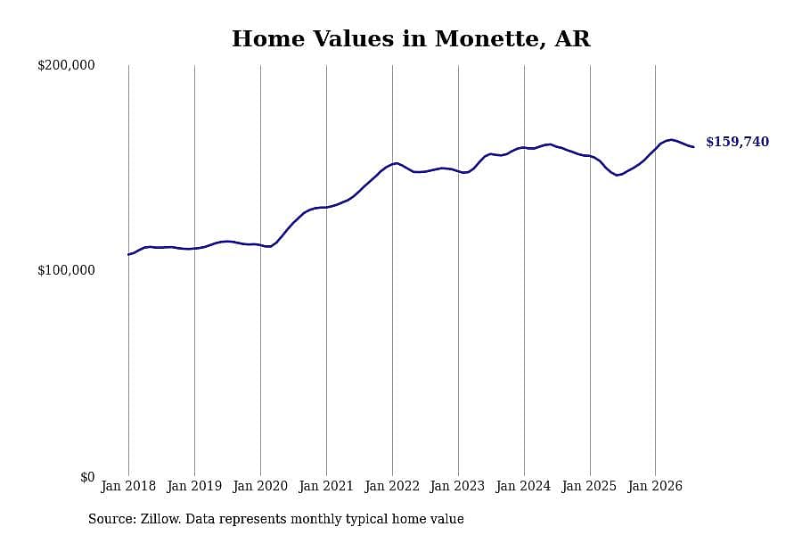 #4. Monette, AR
