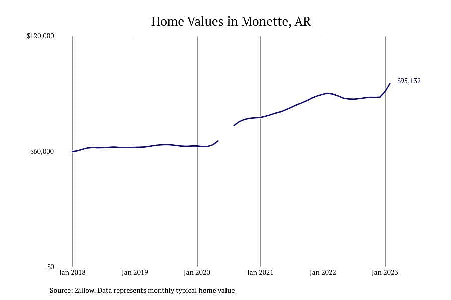 #5. Monette, AR