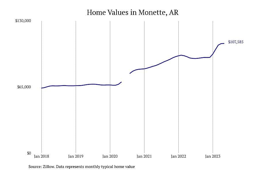 #2. Monette, AR