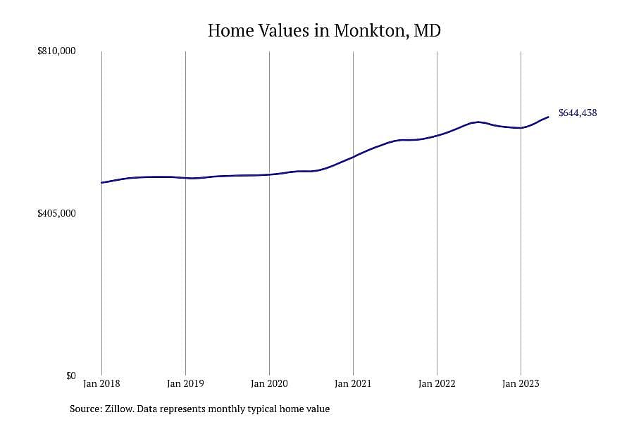 #9. Monkton, MD