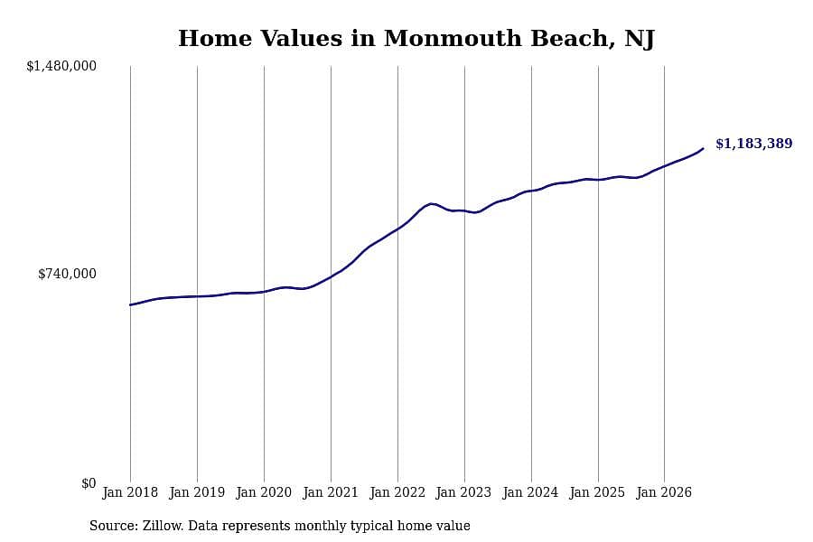 #50. Monmouth Beach