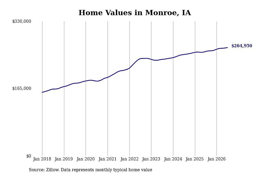 #28. Monroe, IA