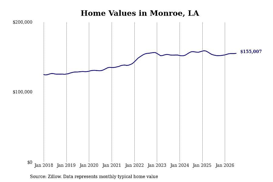#9. Monroe, LA