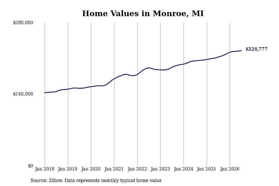 #12. Monroe, MI