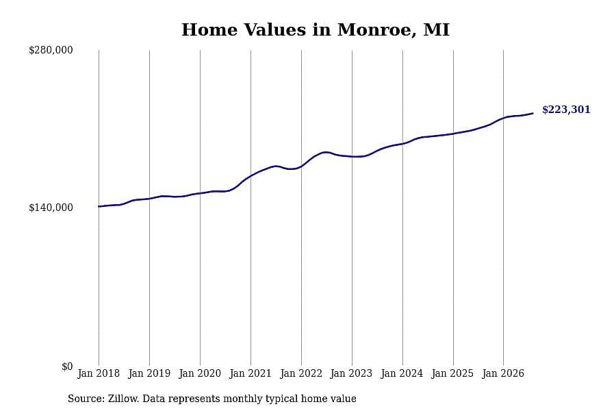 #13. Monroe, MI