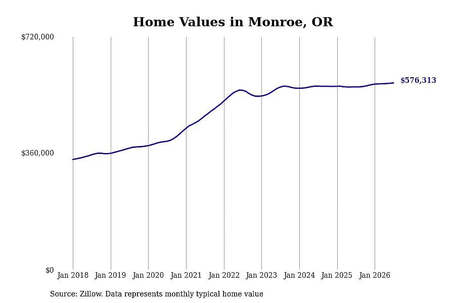#1. Monroe, OR