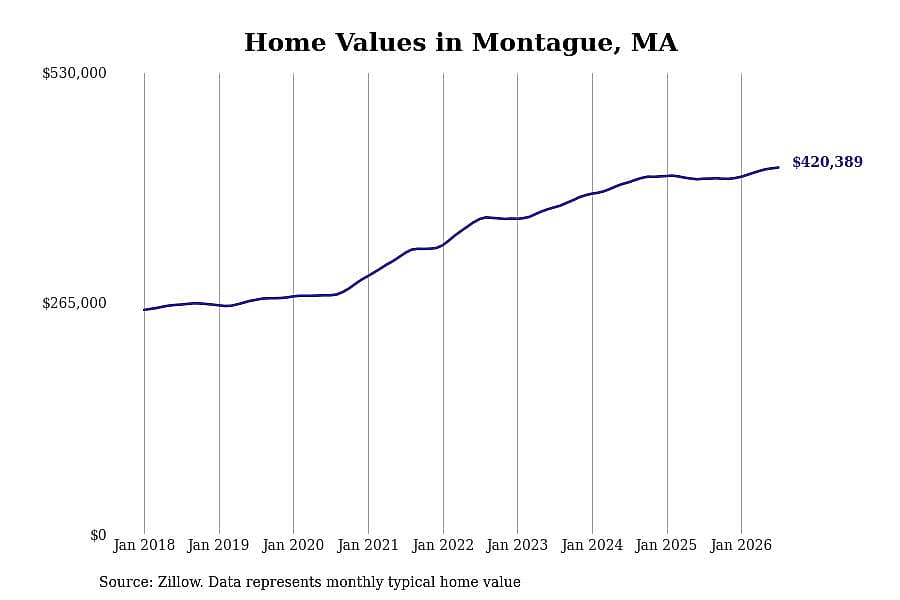 #23. Montague, MA