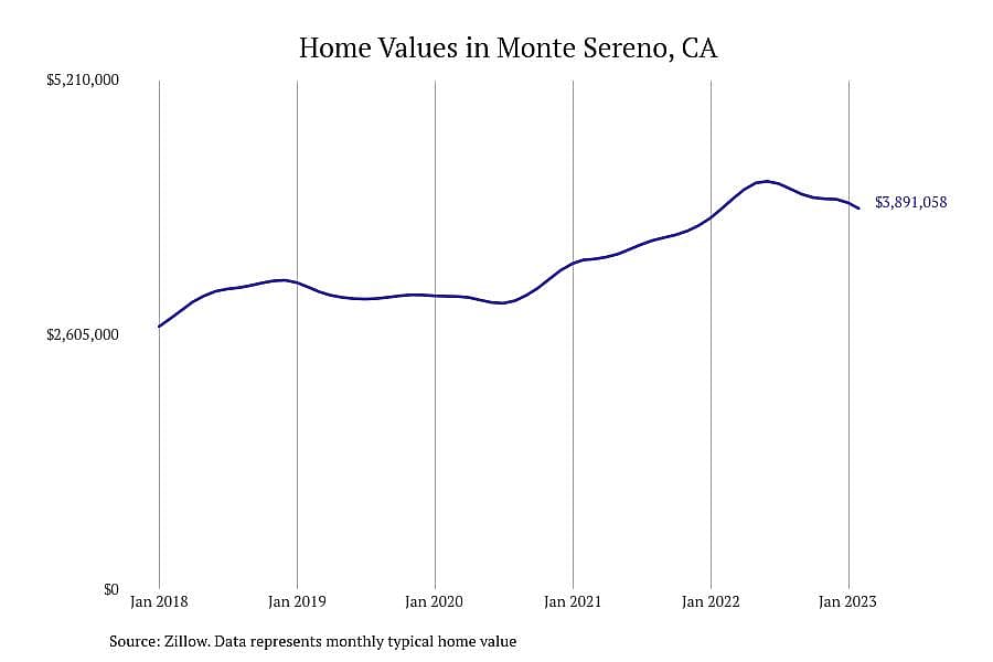 #2. Monte Sereno, CA