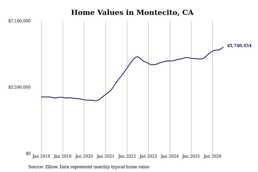 #1. Montecito, CA