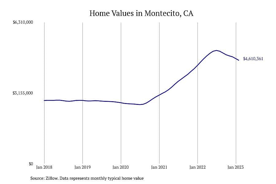 #1. Montecito, CA