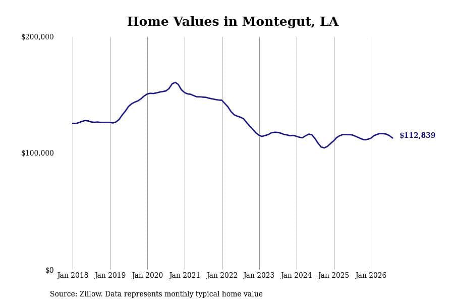 #9. Montegut, LA