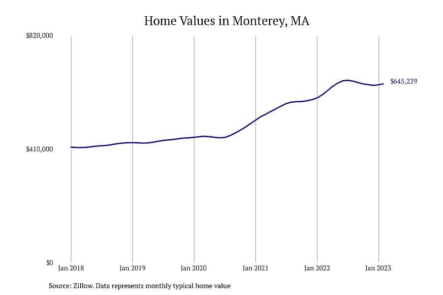 #5. Monterey, MA