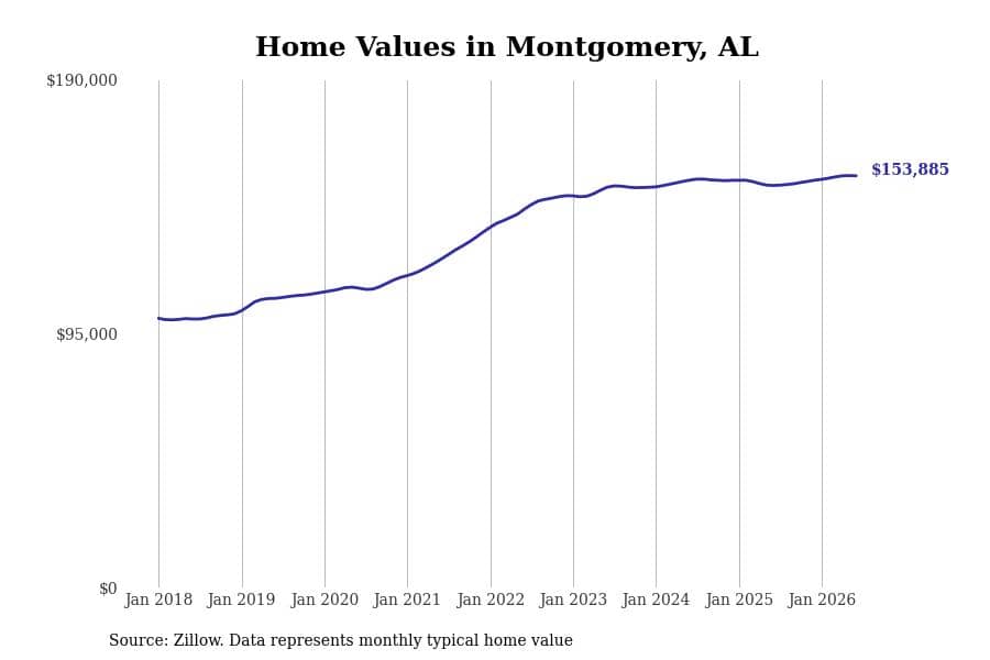 #19. Montgomery, AL