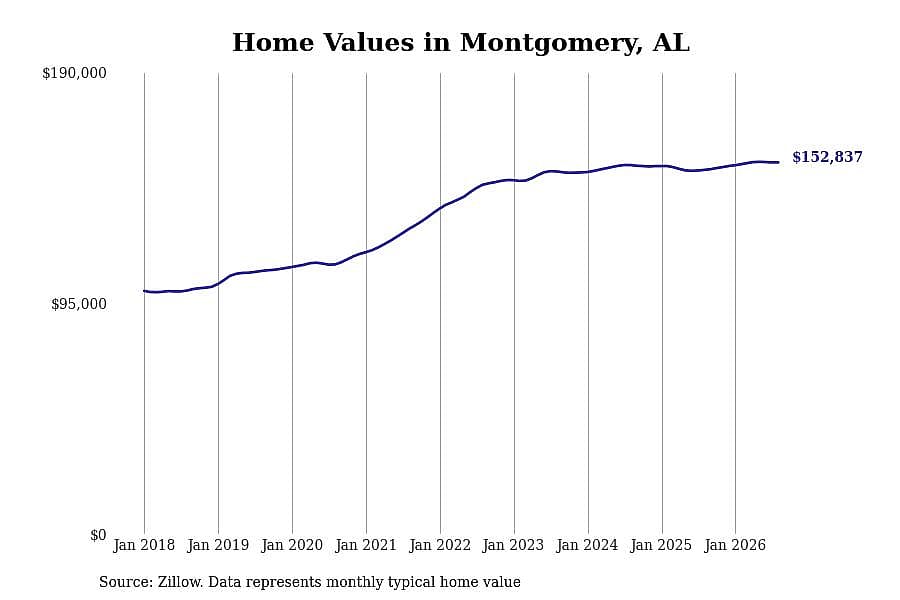 #20. Montgomery, AL