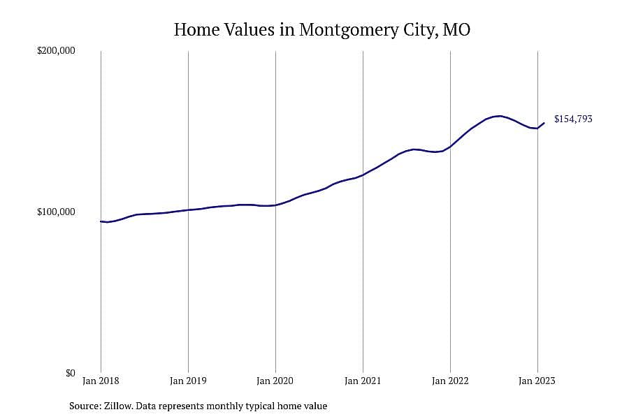 #24. Montgomery City, MO