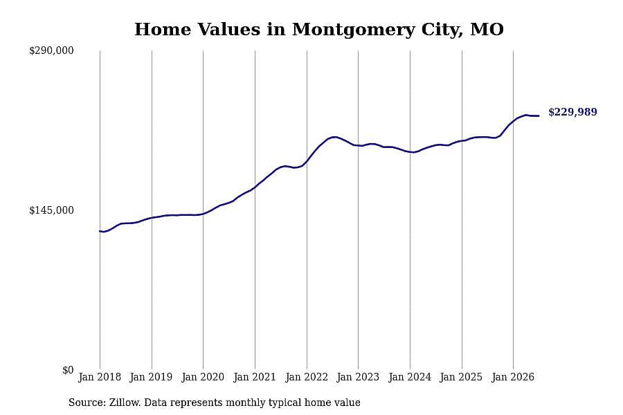 #25. Montgomery City, MO