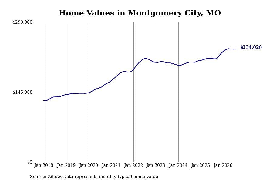 #25. Montgomery City, MO