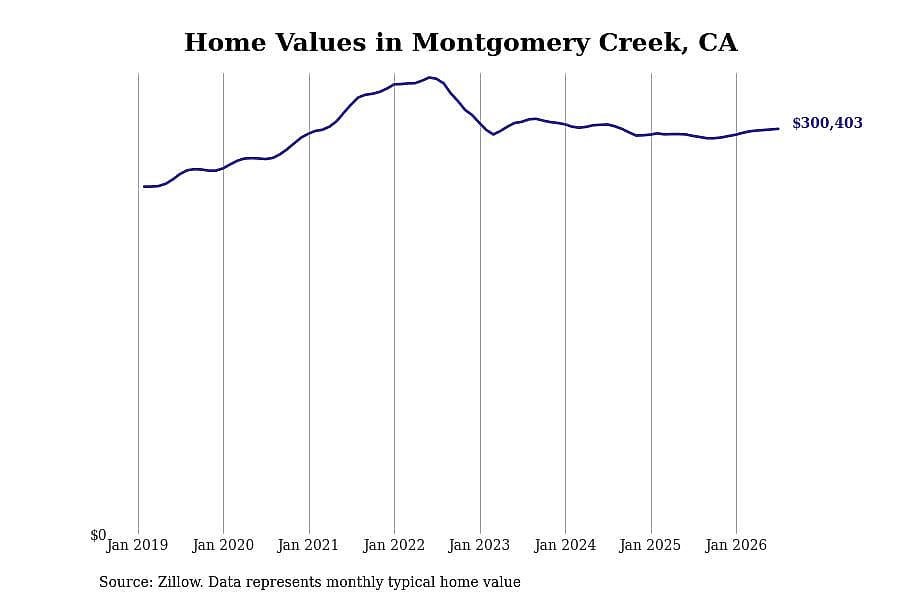 #14. Montgomery Creek, CA
