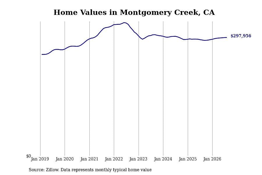 #13. Montgomery Creek, CA