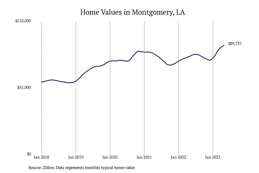 #2. Montgomery, LA