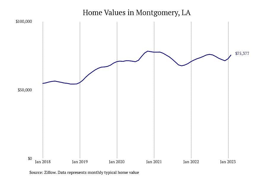 #16. Montgomery, LA