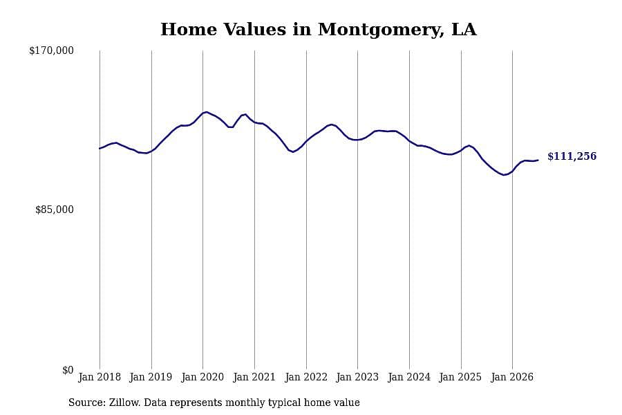 #7. Montgomery, LA