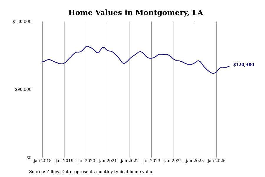 #15. Montgomery, LA