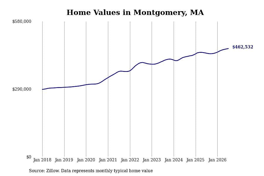 #8. Montgomery, MA
