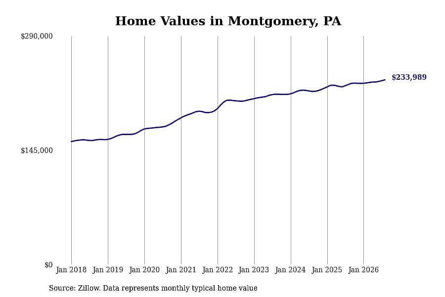 #6. Montgomery, PA