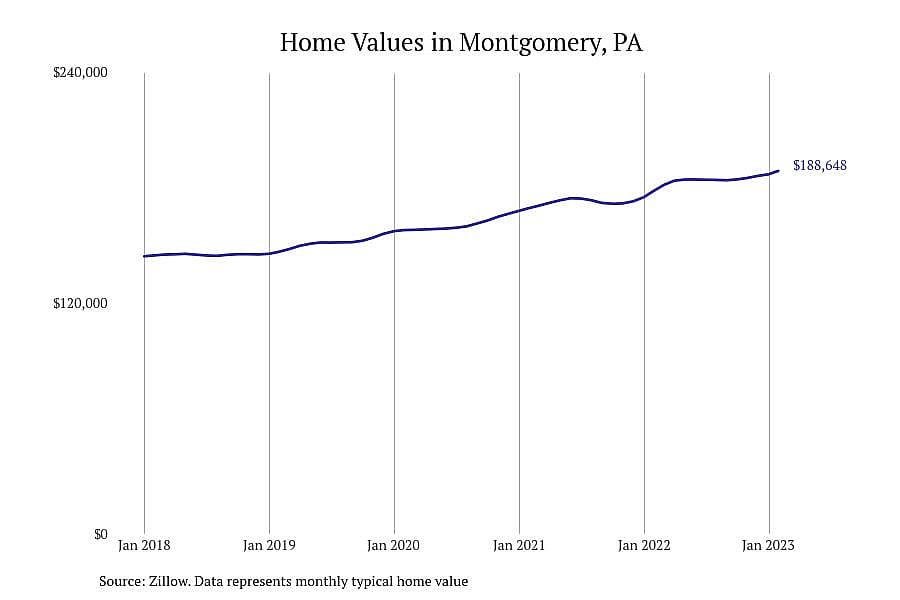 #3. Montgomery, PA