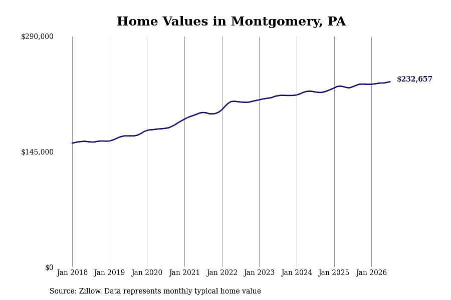 #6. Montgomery, PA
