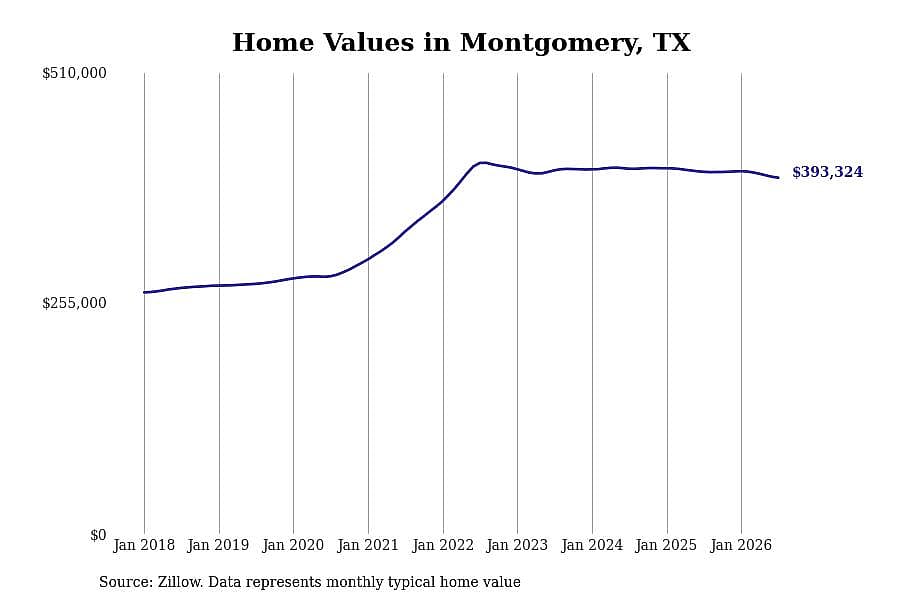 #23. Montgomery, TX