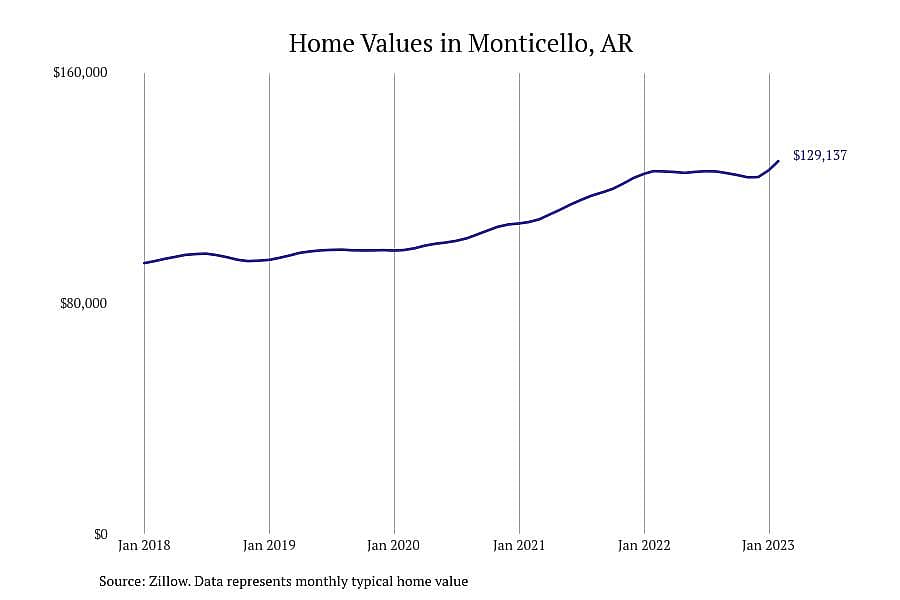 #2. Monticello, AR