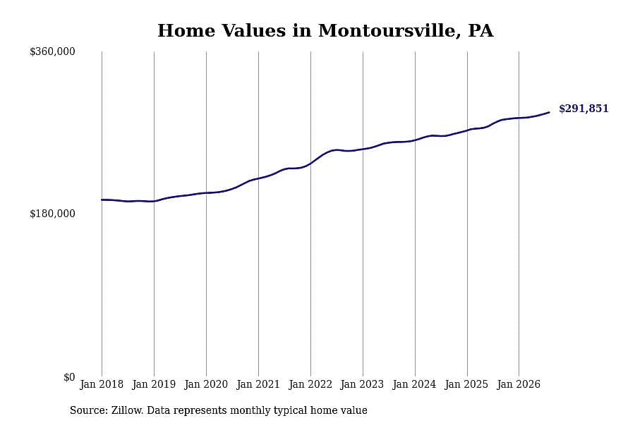 #1. Montoursville, PA