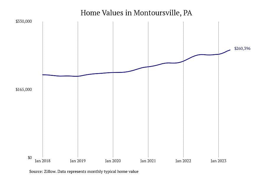 #2. Montoursville, PA