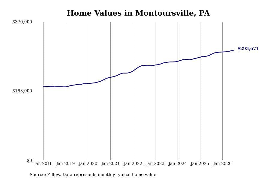 #2. Montoursville, PA