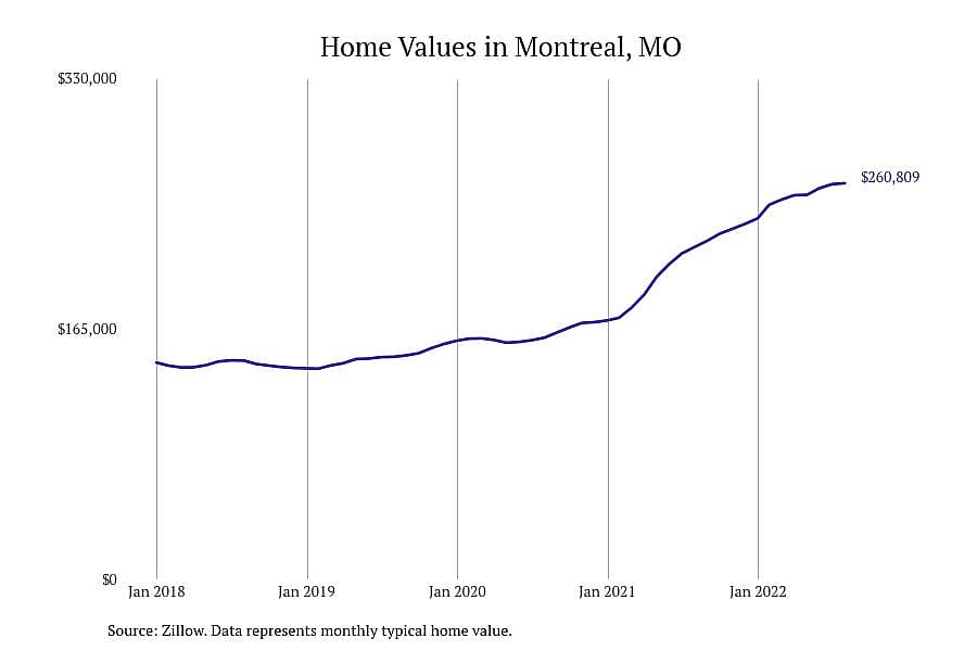 #8. Montreal, MO