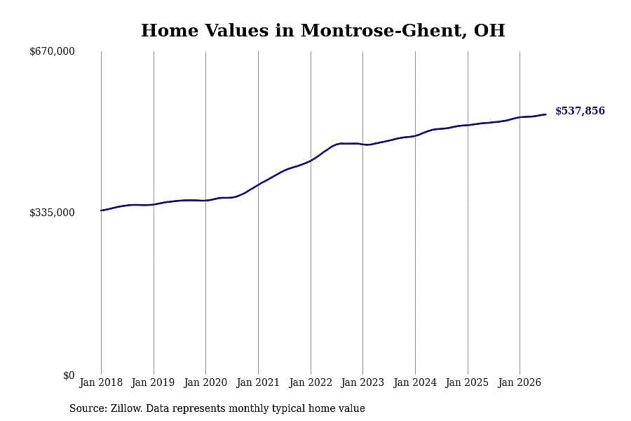 #12. Montrose-Ghent, OH