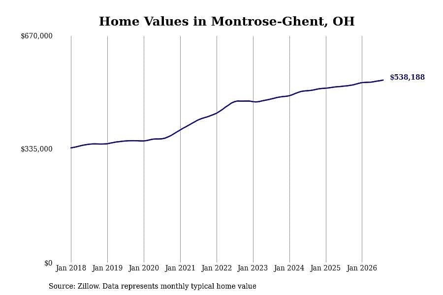 #3. Montrose-Ghent, OH