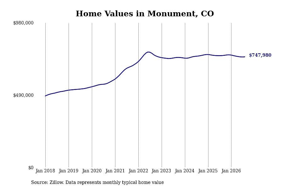 #1. Monument, CO