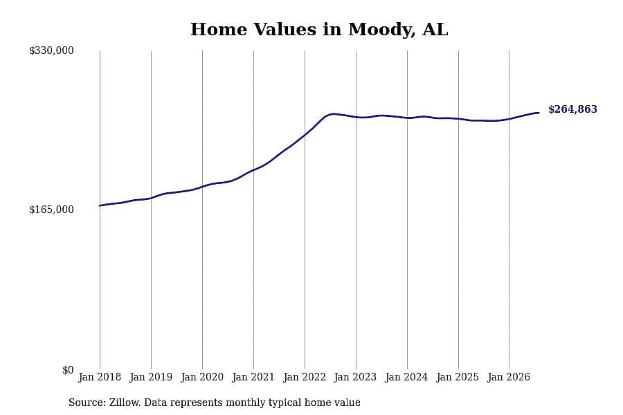 #25. Moody, AL